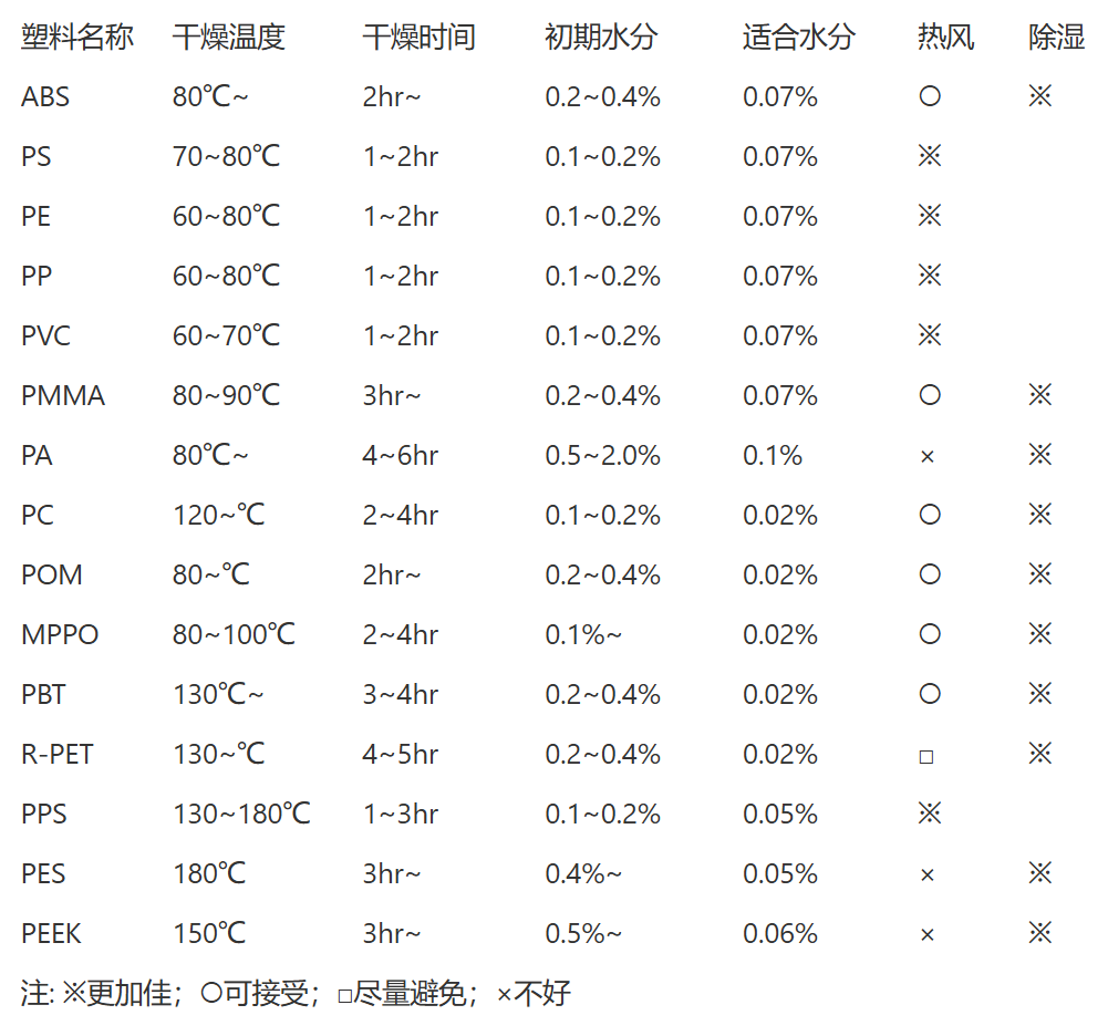 塑料的烘料条件及 成型时所能允许的适当水分